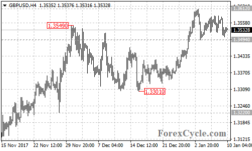 GBPUSD 4-hour chart