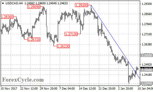 USDCAD 4-hour chart