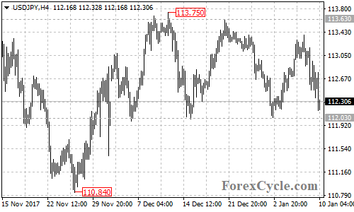 USDJPY 4-hour chart