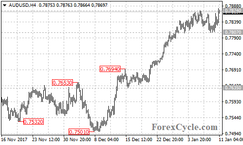 AUDUSD 4-hour chart