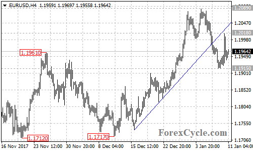 EURUSD 4-hour chart