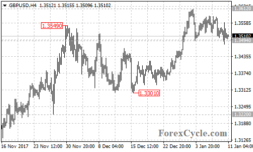 GBPUSD 4-hour chart