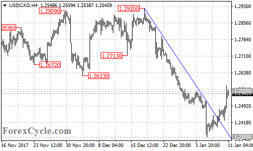 USDCAD 4-hour chart