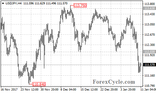 USDJPY 4-hour chart