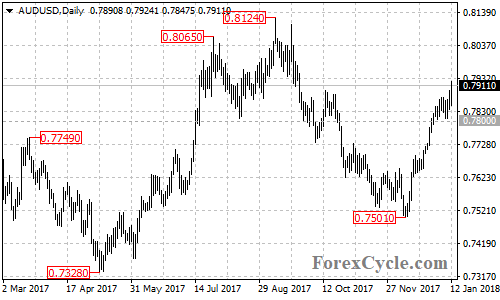 AUDUSD daily chart