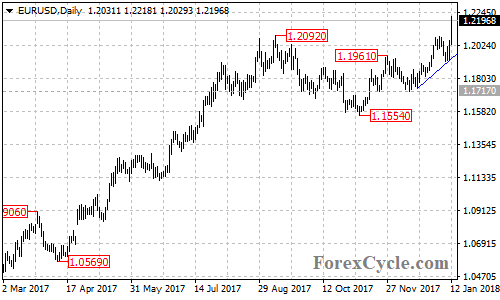 EURUSD daily chart