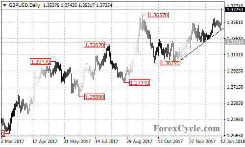 GBPUSD daily chart