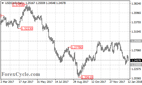 USDCAD daily chart