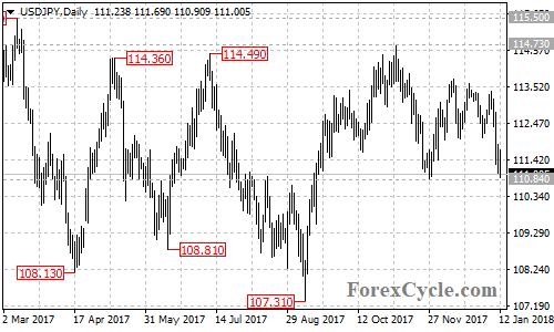 USDJPY daily chart