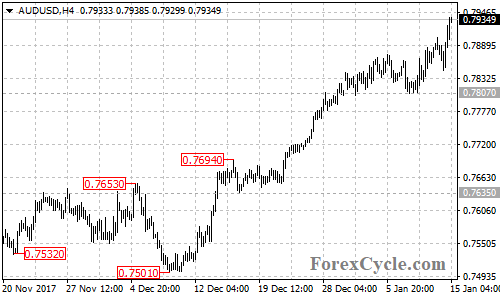 AUDUSD 4-hour chart