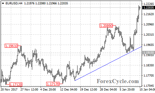 EURUSD 4-hour chart