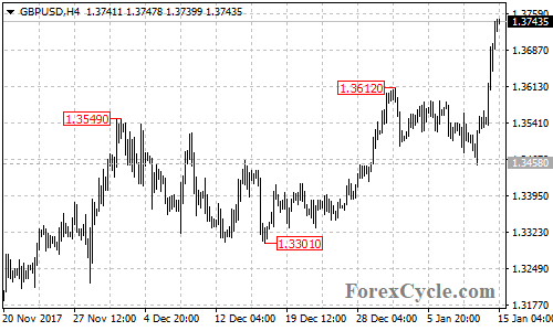 GBPUSD 4-hour chart