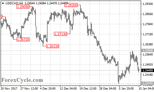 USDCAD 4-hour chart