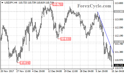 USDJPY 4-hour chart