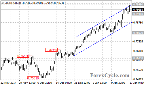 AUDUSD 4-hour chart