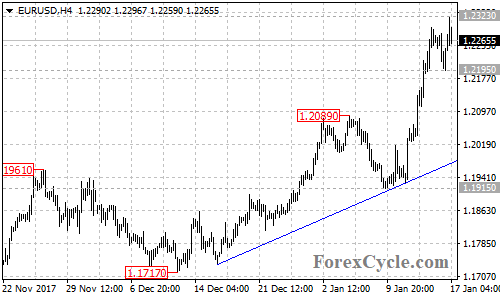 EURUSD 4-hour chart