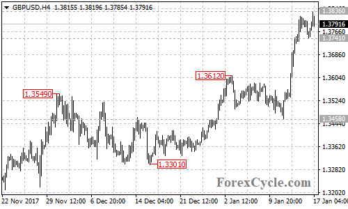 GBPUSD 4-hour chart