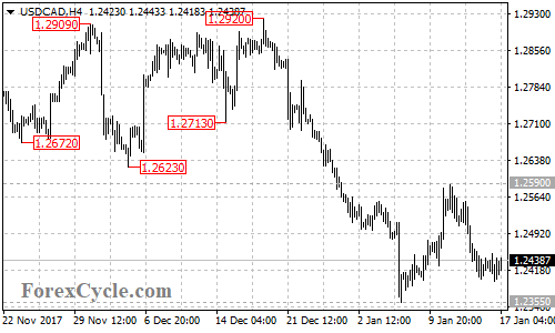 USDCAD 4-hour chart