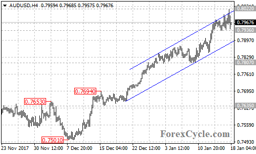 AUDUSD 4-hour chart