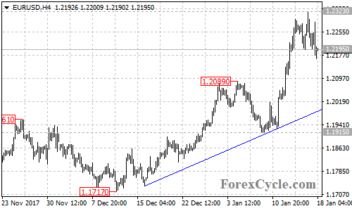 EURUSD 4-hour chart