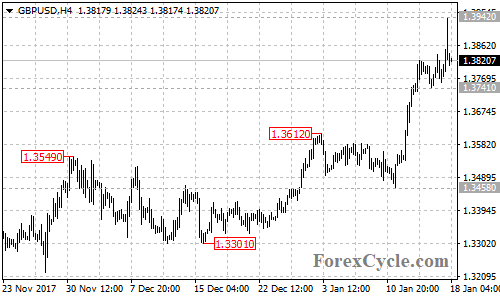 GBPUSD 4-hour chart