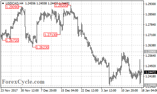 USDCAD 4-hour chart