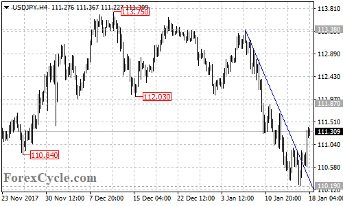 USDJPY 4-hour chart