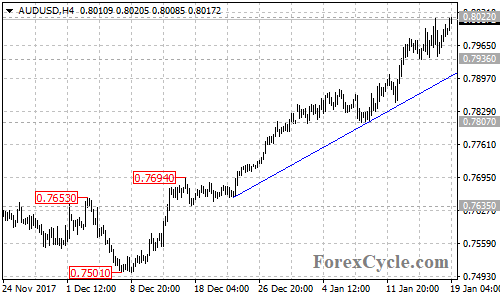 AUDUSD 4-hour chart