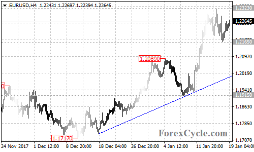 EURUSD 4-hour chart