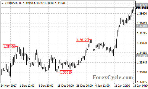 GBPUSD 4-hour chart