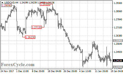 USDCAD 4-hour chart