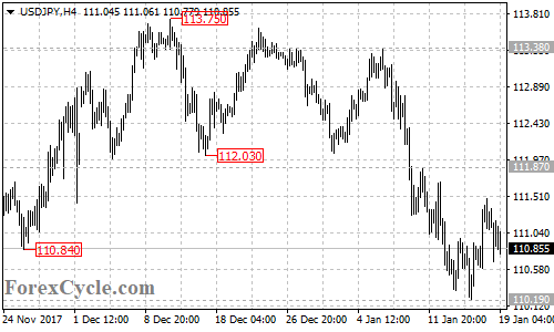 USDJPY 4-hour chart