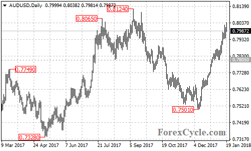 AUDUSD daily chart