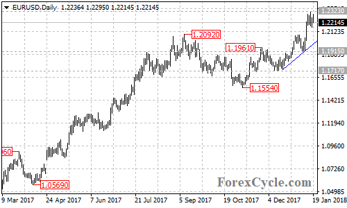 EURUSD daily chart