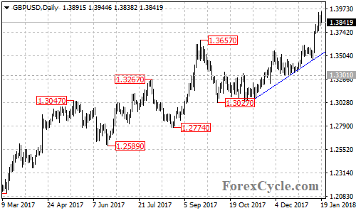 GBPUSD daily chart