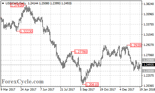 USDCAD daily chart