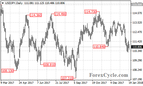 USDJPY daily chart