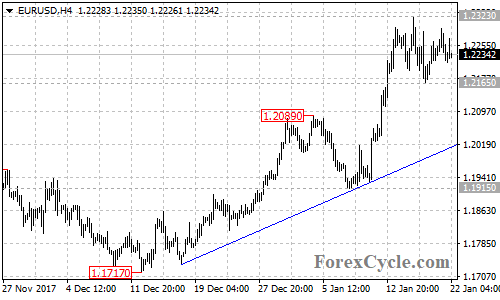 EURUSD 4-hour chart