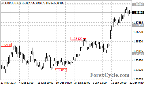 GBPUSD 4-hour chart