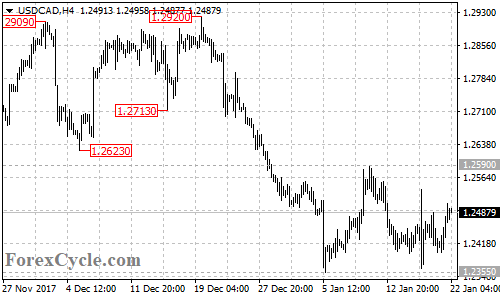 USDCAD 4-hour chart