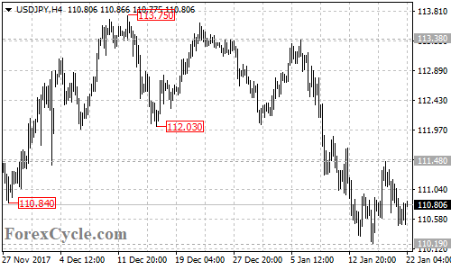 USDJPY 4-hour chart