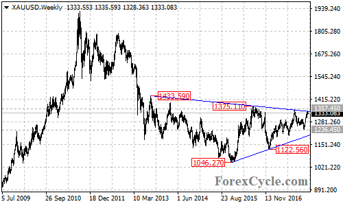 XAUUSD Weekly Chart