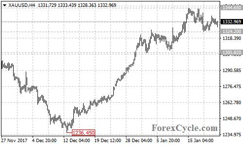 XAUUSD 4-Hour Chart