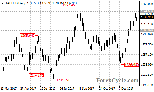 XAUUSD Daily Chart