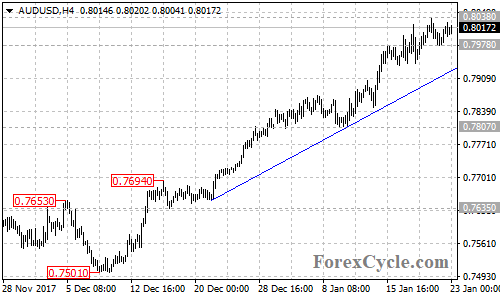 AUDUSD 4-hour chart