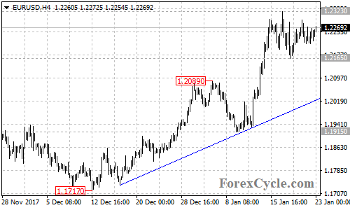 EURUSD 4-hour chart