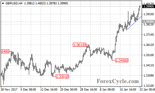 GBPUSD 4-hour chart