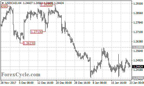 USDCAD 4-hour chart