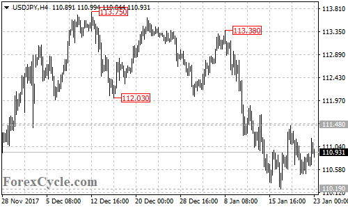 USDJPY 4-hour chart