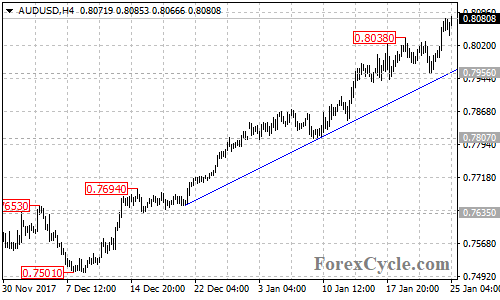 AUDUSD 4-hour chart